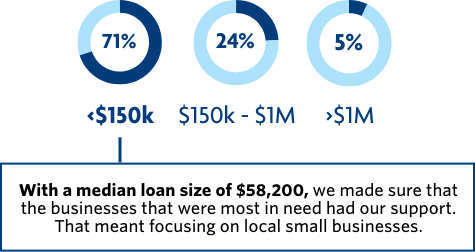 With a median loan size of $62,800 we made sure that the business that were most in need had or support. That meant focusing on small businesses.